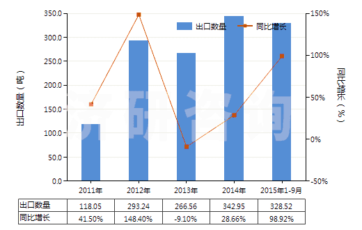 2011-2015年9月中國(guó)鄰氨基苯甲酸(氨茴酸)(HS29224310)出口量及增速統(tǒng)計(jì)